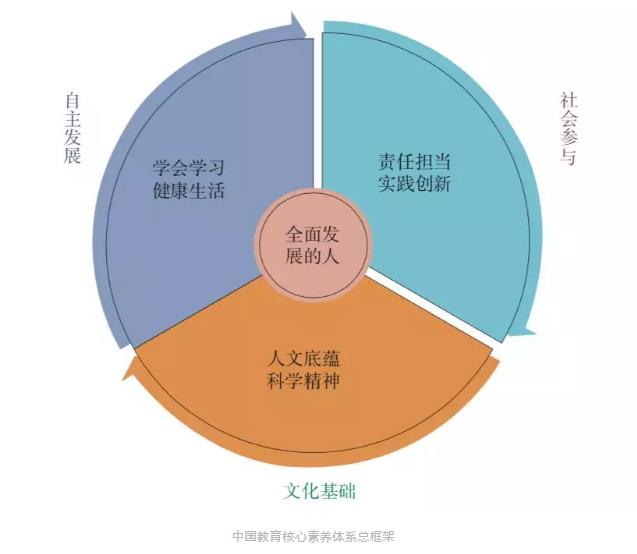 中國教育核心素養體系總框架