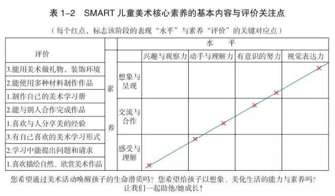 SMART兒童美術核心素養