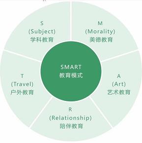 斯瑪特教育模式